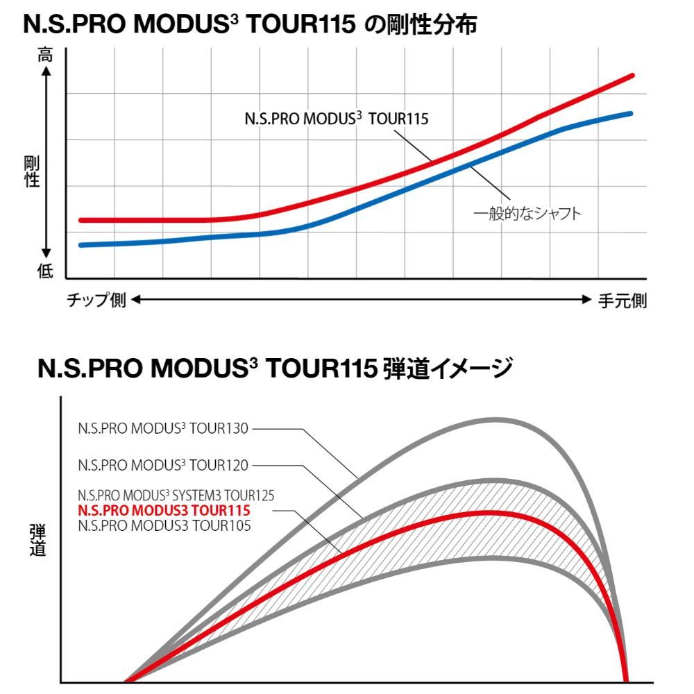 日本シャフト N.S.PRO MODUS3 TOUR115 X NSプロ モーダス3 ツアー 115X スチル シャフト 10周年記念限定 7本セット( 日本シャフト)｜売買されたオークション情報、yahooの商品情報をアーカイブ公開 - オ クラブ