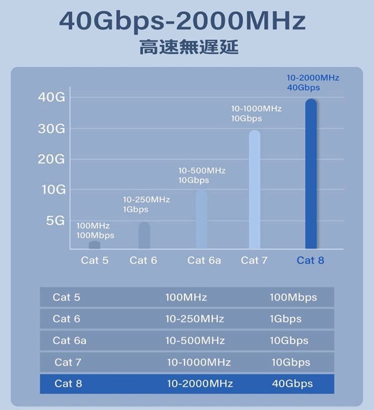 Lanケーブル 30M CAT8,SWECENT 有線lanケーブルカテゴリー8 | www