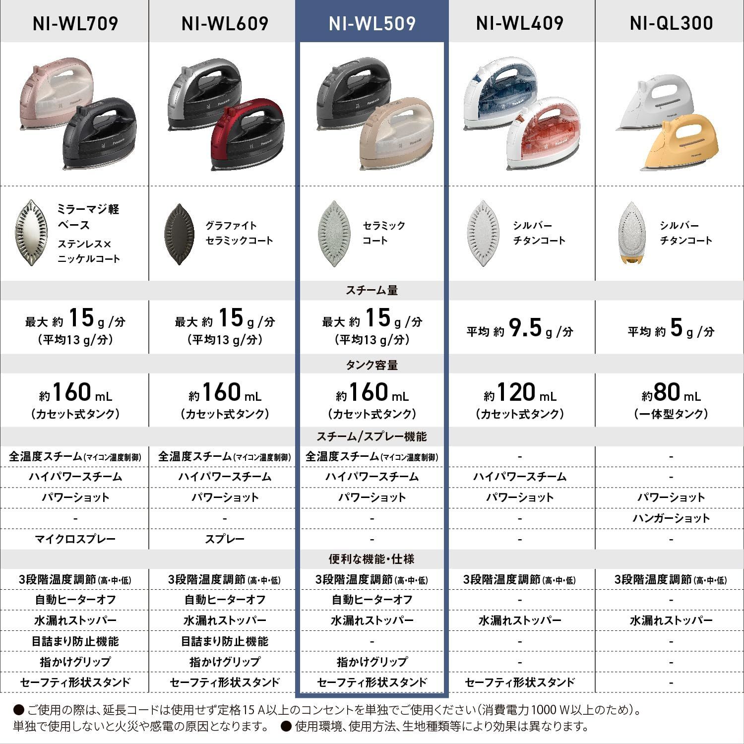 2025最 コードレス パナソニック コードレススチームアイロン NI-WL509-H グレー Wヘッド セラミックコート