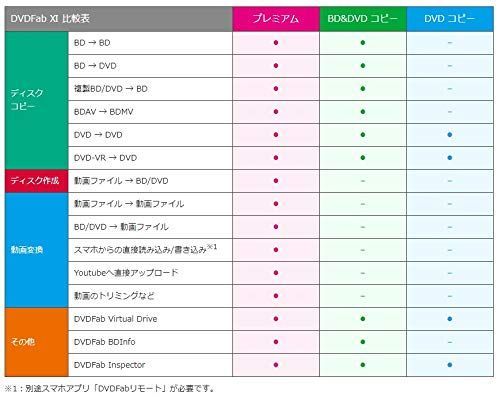 特価商品ジャングル DVDFab XI プレミアム(BD&frasl;DVDディスクコピー