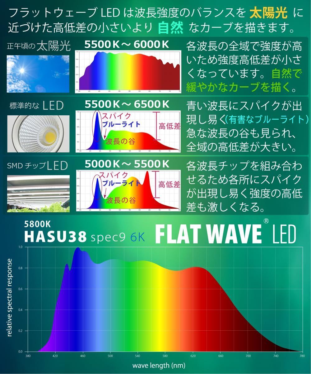 フラットウェーブLED