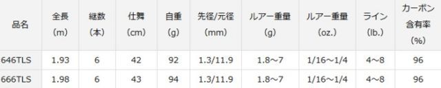 フィッシング ダイワ ブレイゾン モバイル ベイトモデル 6106TMHB / バスロッド / 釣具 / daiwa