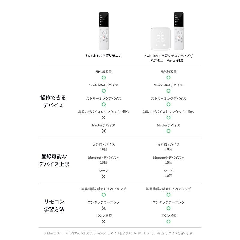 SwitchBot 学習リモコン エアコンリモコン 家電自動化 Alexa ‐ スイッチボット デバイスまとめて操作 エアコン テレビ 照明など家電をまとめて管理 ストリーミングデバイス対応 直感的な操作 オートメーション スマートホーム ハブ必 0