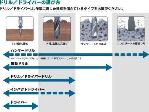 大特価】BOSCH(ボッシュ) 可変速|逆回転 振動ドリル PSB450RE - 発送