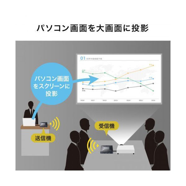 ワイヤレスHDMIエクステンダー 最大60m延長