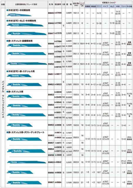  マキタ レシプロソーブレード A-60193 BIM 55 入り BI 5 バイメタル レシプロソー 替刃 レシプロ刃 バンドソー 鋸刃 切削 切断 穴あけ