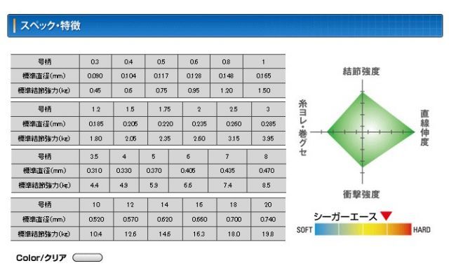 クレハ シーガー エース 600m連結 3号 / フロロカーボンハリス 釣具