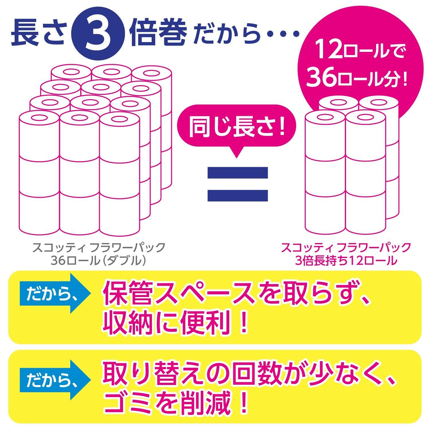 数量限定】3倍長持ち フラワーパック トイレット12ロール 75mダブル