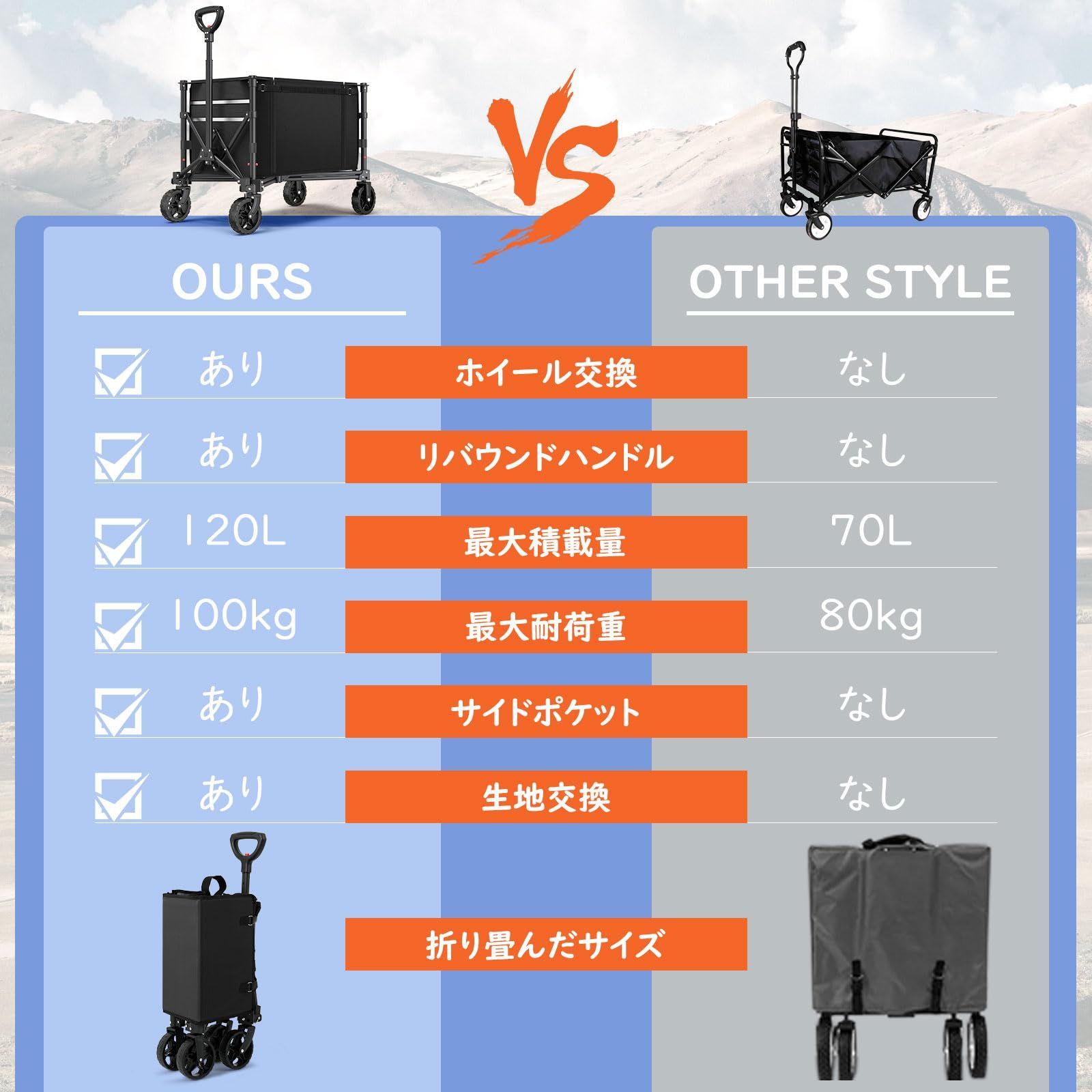 超軽量 ミニ アウトドアワゴン 子供乗せれる 高耐荷重100 kg 折り畳み式 キャンプカート 大容量120 L ワンタッチ収束式 自立収納 キャリーワゴン 静音 タイヤ取り外し Housolution 多地形対応 キャンプ 砂浜 釣り 引越し 買い物 ゴミ出