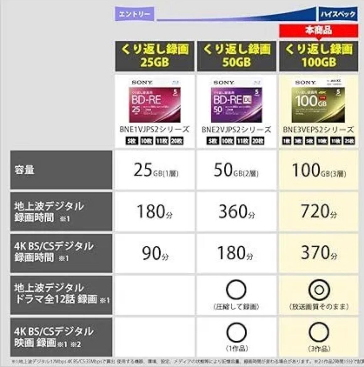 迅速発送】ソニー(SONY) 日本製 ブルーレイディスク BD-RE XL 100GB (1枚あたり地デジ約12時間) 繰り返し録画用 5枚入り  2倍速ダビング対応 ケース付属 5BNE3VEPS - メルカリ