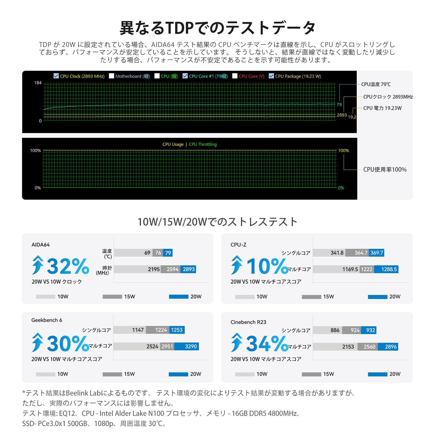 Beelink Mini Pc N100プロセッサー（最大3.40GHz） W11 ミニコンピューター、EQ12ミニPC、16GB RAM 500GB SSD ビジネスミニデスクトップPC、デュアルHDMI/WiFi 6/BT 5.2/RJ45/W