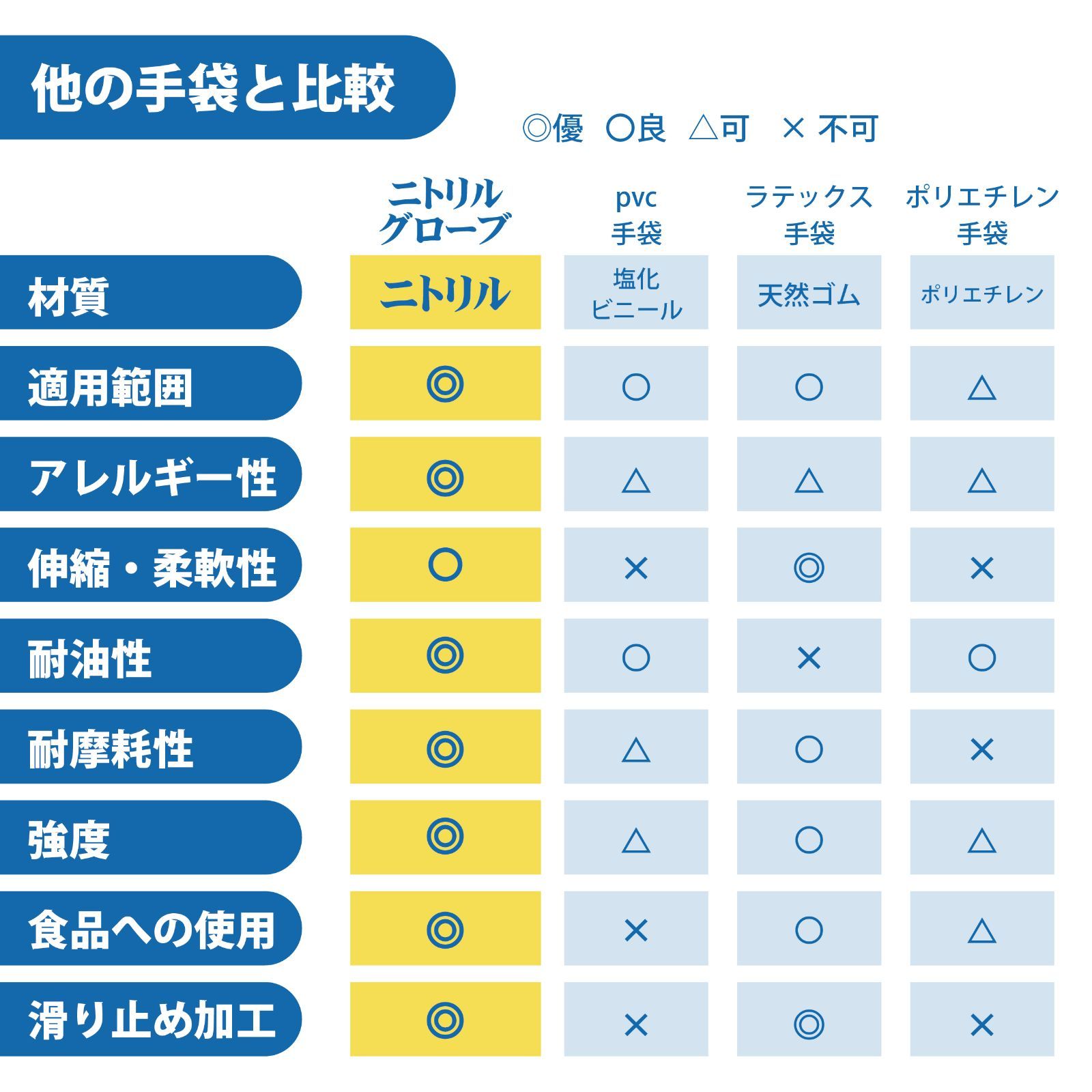 【在庫処分】【大幅値下げ！】ニトリルグローブ　Ｓサイズ　100枚