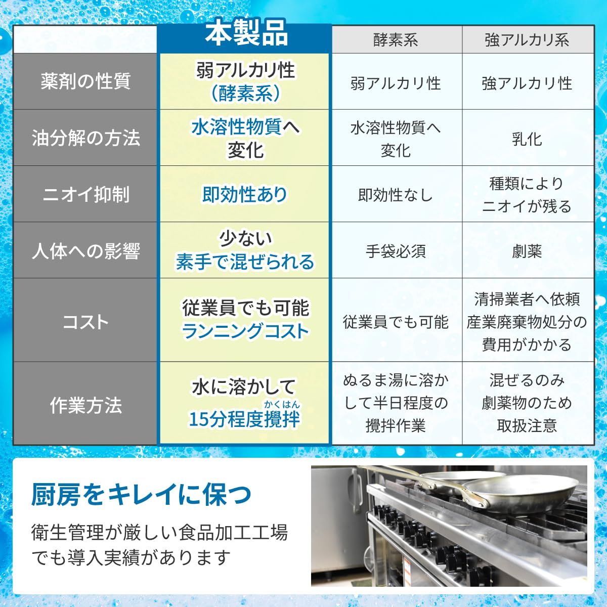美ら技研株式会社 美らちゅら超洗浄 グリストラップ用洗浄剤 グリ 