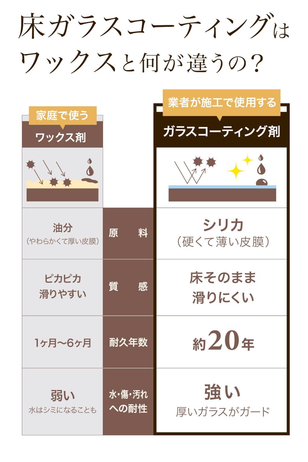 フロアコーティング