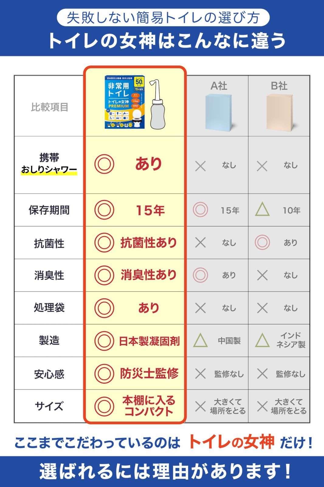 2人～4人世帯向けに防災士が監修