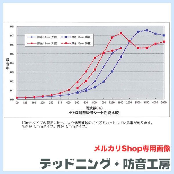 送料無料】ゼトロ耐熱吸音シート極厚！車のロードノイズ対策・エンジンルーム防音対策等に最適！耐熱性があるので、エンジンルームに使用可能！10mm厚 タイプより更に低周波に効果が高い！デッドニング・防音工房の正規販売です！ - メルカリ