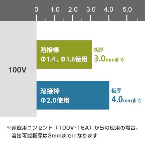 人気商品・ネット限定モデル】スター電器製造(SUZUKID)直流インバーターアーク溶接機 スティッキー STK-80 メルカリ