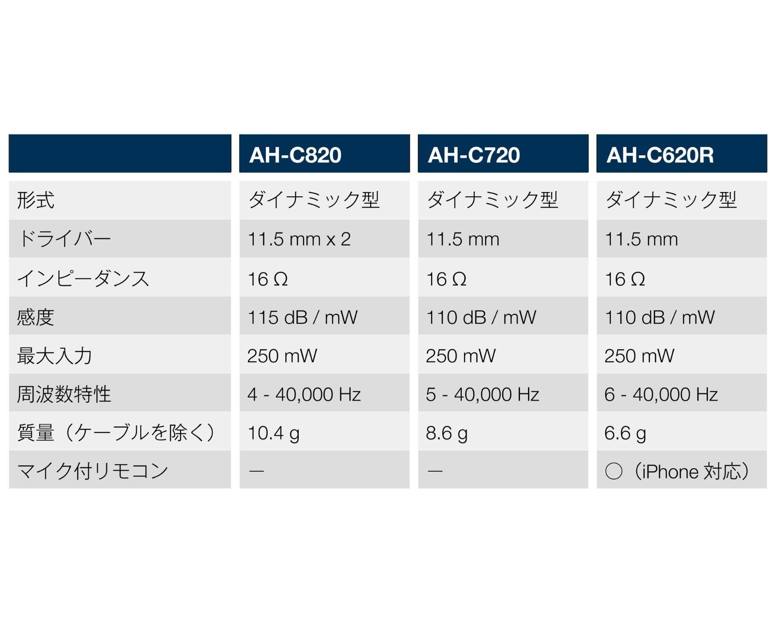 セール中】デノン Denon AH-C720 イヤホン カナル型 ハイレゾ対応