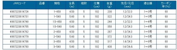 CBライラック磯5-540遠投