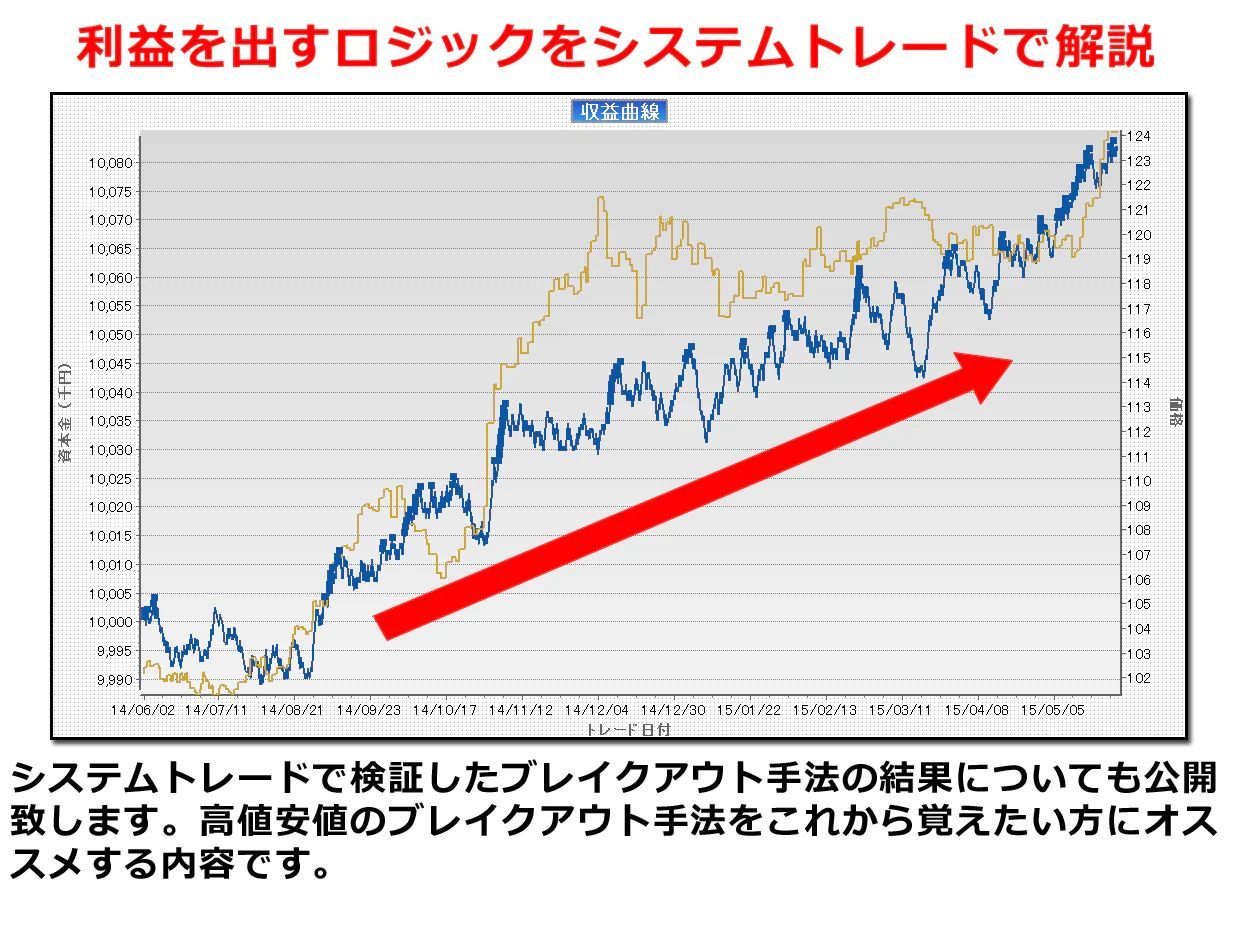 FX高値安値ブレイクアウト手法 短期売買法のすべて - メルカリ