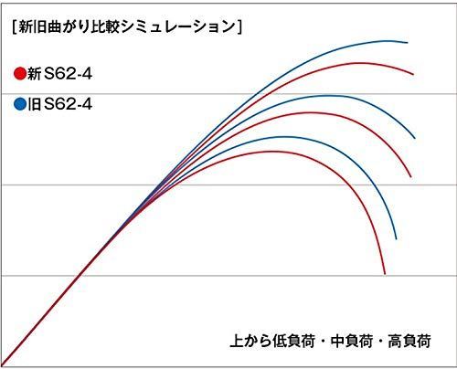 シマノ(SHIMANO) ジギングロッド 20 ゲームタイプJ ベイトモデル各種