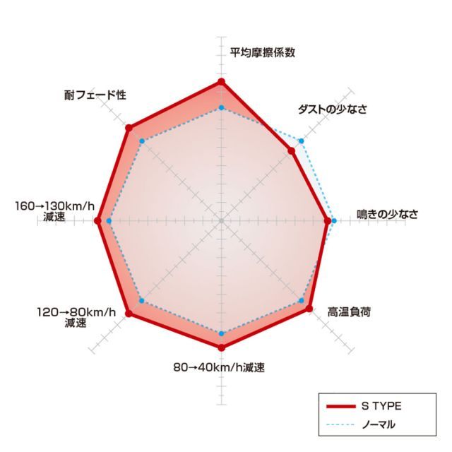 DIXCEL ブレーキパッド ディクセル | type (ディクセル) Sタイプ