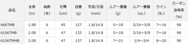 フィッシング ダイワ ブレイゾン モバイル ベイトモデル 6106TMHB / バスロッド / 釣具 / daiwa