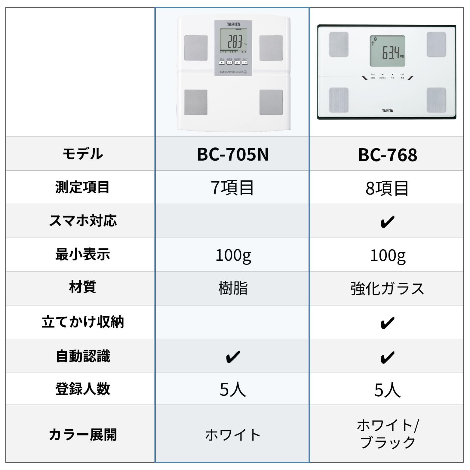 数量限定】タニタ 体重計 体組成計 BC-705N【体脂肪率/内臓脂肪レベル/筋肉量/基礎代謝量/体内年齢/BMI/日本製/乗るピタ】 - メルカリ