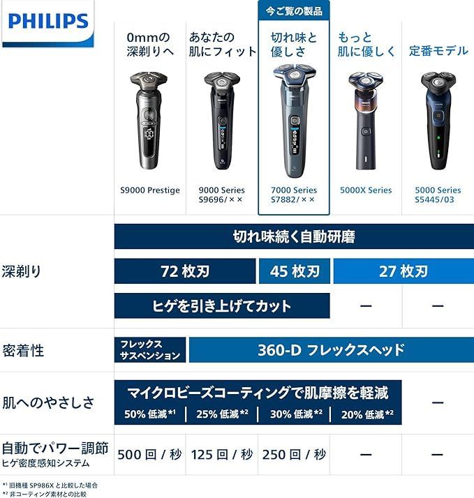肌にやさしい フィリップス 電動シェーバー 7000シリーズ 電動 髭剃り メンズ 刃 回転式 SkinIQテクノロジー お風呂剃り 丸洗い可 S 7882 16 アイスブルー