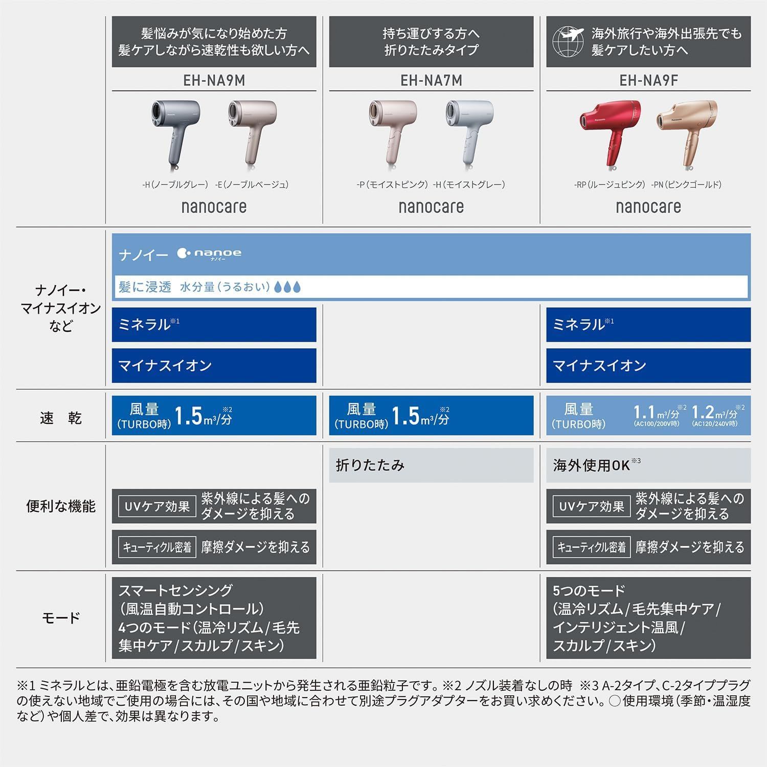 パナソニック ドライヤー ナノケア 大風量 速乾 ナノイー搭載 コンパクト EH NA 7 M H モイストグレー