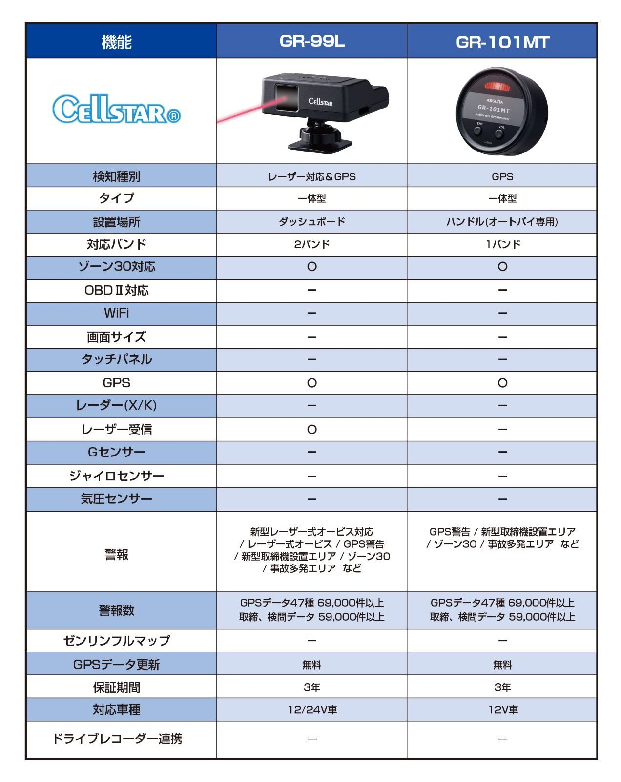 GPSレシーバー レーザー式オービス対応 日本製 セルスター アシュラ オンダッシュ 吊り下げ CELLSTAR ASSURA GR-129L -  ETC、探知機、ドライブレコーダー