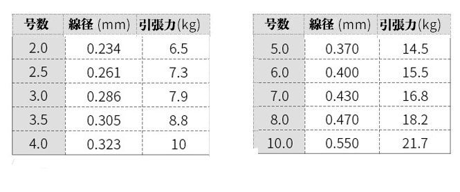 YU126 釣り糸 ナイロンライン 釣りライン 日本原糸 100m ( 2-5号