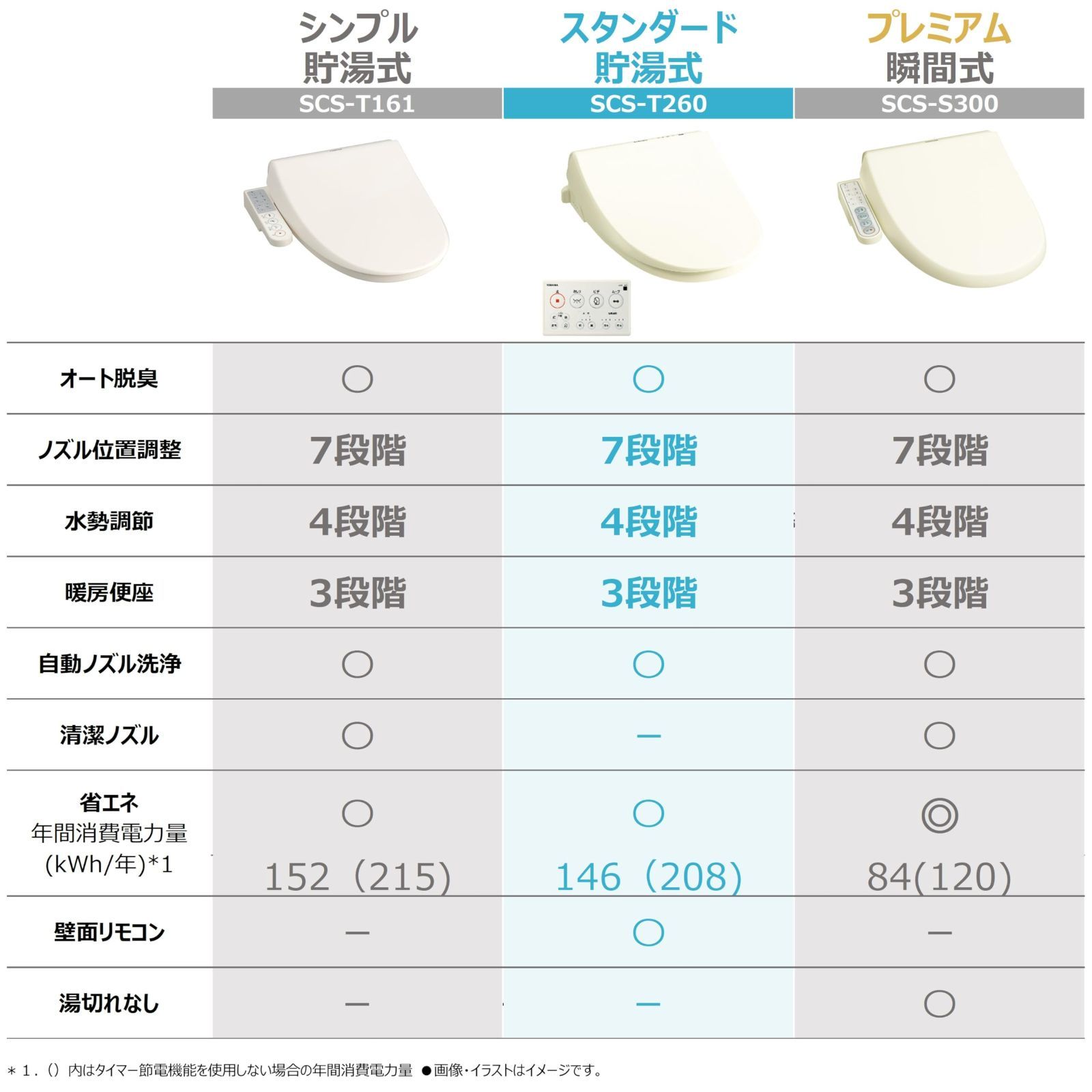 東芝 温水洗浄便座 クリーンウォッシュ オート脱臭・リモコン付 SCS-T260 パステルアイボリー - メルカリ