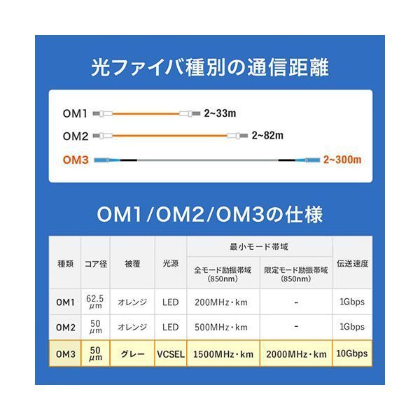 サンワサプライ 防水ロバスト光ファイバケーブル マルチ50μmOM3 4芯 両端SC×4 20m グレー HKB-OM3SCSCWPRB-20 CHRISTIANNAURATH_COM_BR