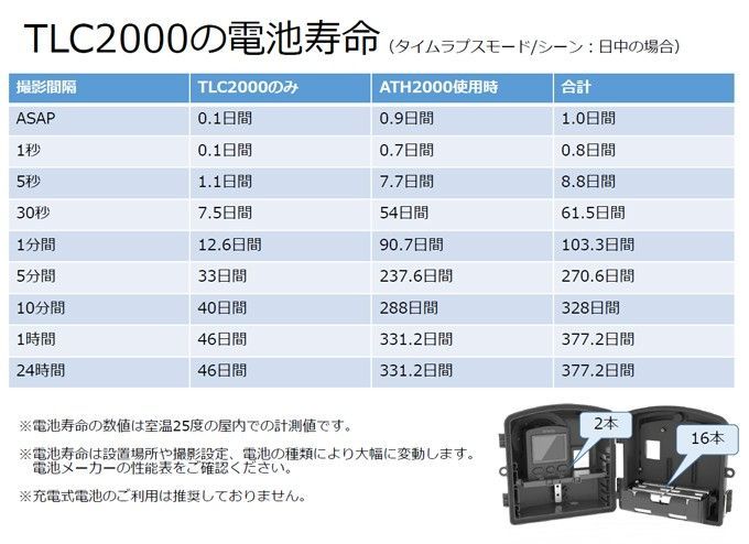 ブリンノ 建築現場記録用カメラセット