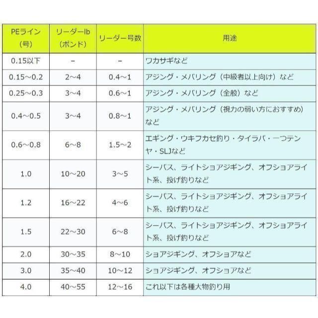 PEライン 4編 0.6号 5色 300m 1個 リール 釣糸 道糸 各種 - 釣り糸