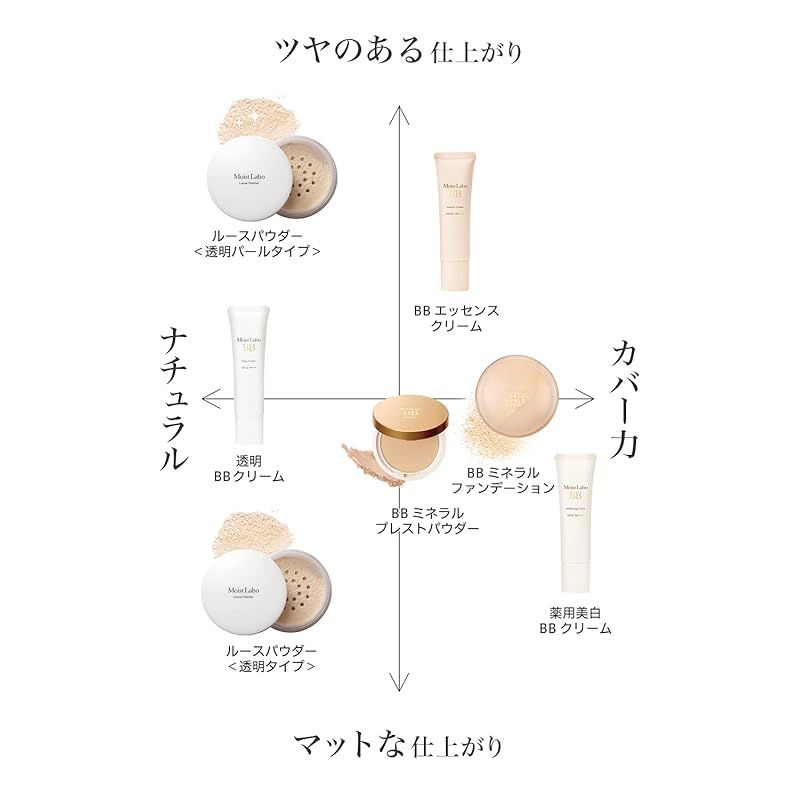 モイストラボ ルースパウダー 1個 (x 1) - メルカリ