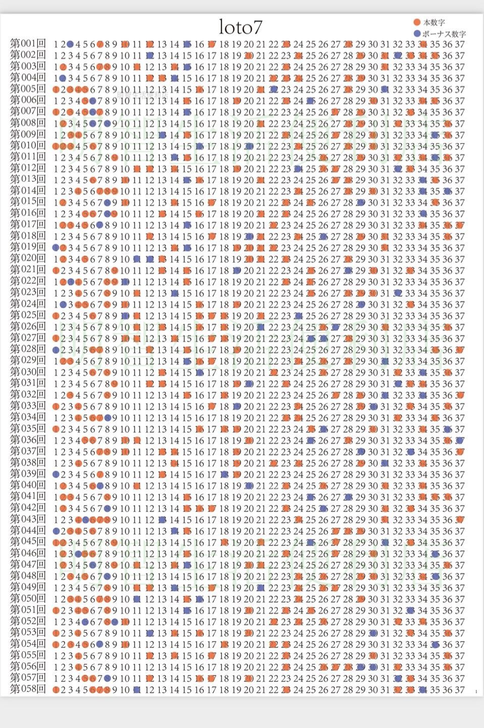 loto7 当選番号 第1回から最新回 数字の出現分布 ロト7 当選番号の一覧表 - メルカリ