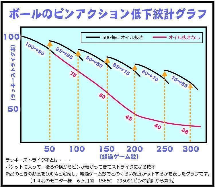 オイル抜き添加パウダー 詰替え用 235グラム 【ネコポス・クロネコゆうパケット発送】 ボウリングボール用 - メルカリ