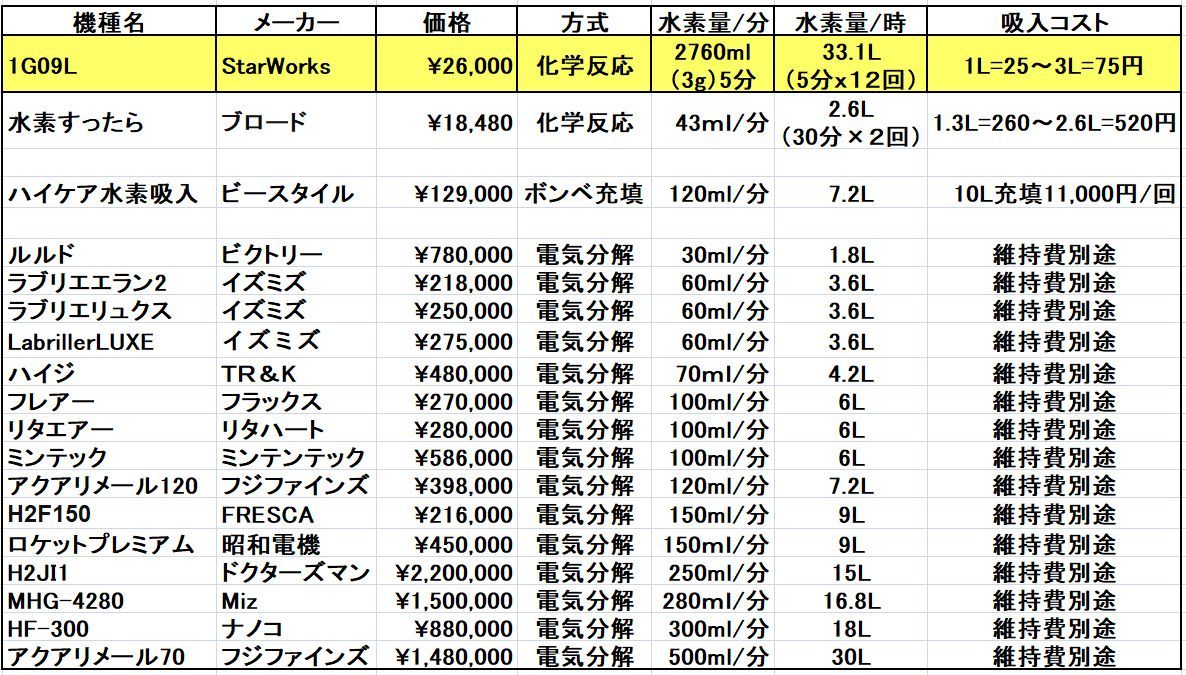 SarWorks化学反応式水素吸引器用 水素92リットル分100ｇ G109L型