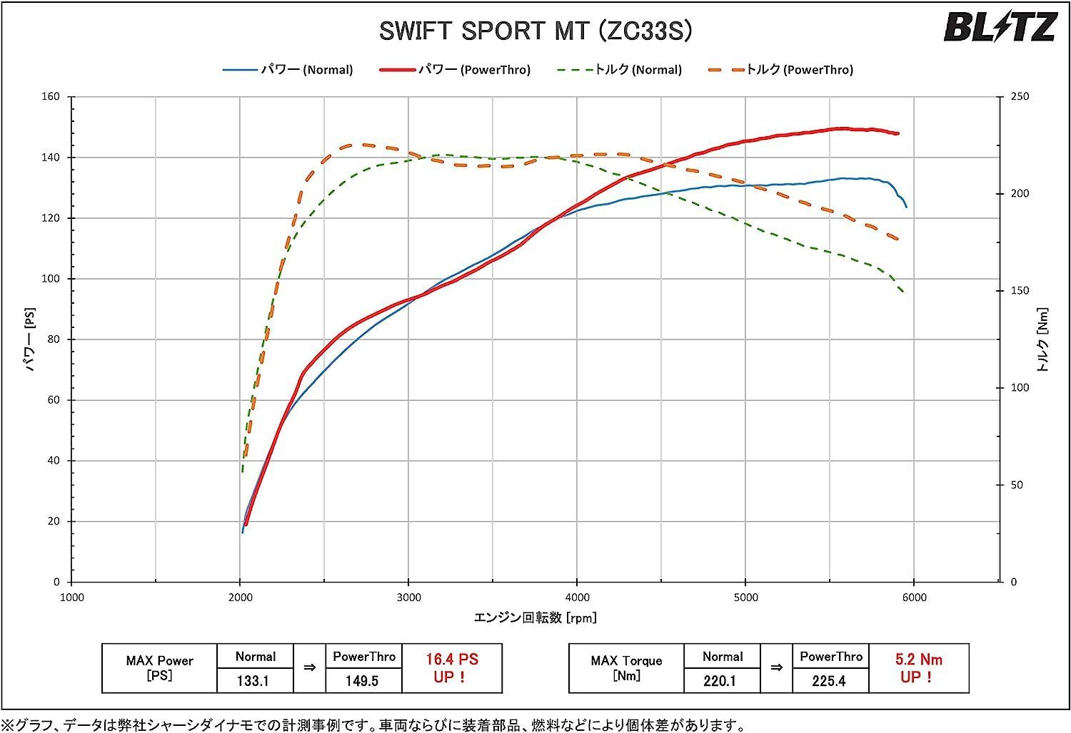BLITZ(ブリッツ) Power Con パワコン カプラーオン接続でパワーアップ スズキ スイフトスポーツ(ZC33S)・スイフトRSt - 1