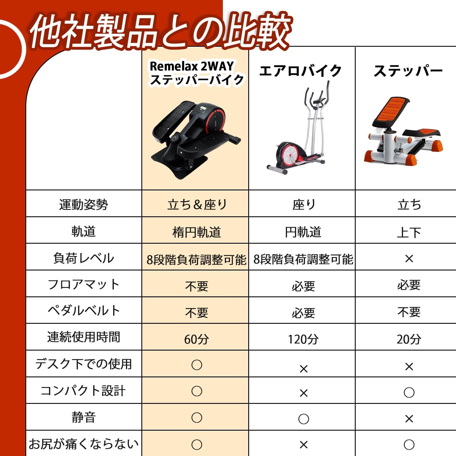 2024年新型 Remelax 2WAYステッパーバイク [立・座の2way エクササイズ ] ステッパー エアロバイク 静音 有酸素運動 8段階負荷 調整可能 電源不要 組み立て不要 抵抗バンド付き - メルカリ