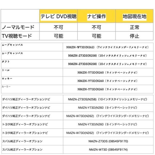 テレビキット ライズ NMZN-Y73D N260 ９インチ テレビキット TV 走行中テレビが見れる ナビ操作 出来る TV 車 WeCar -  メルカリ