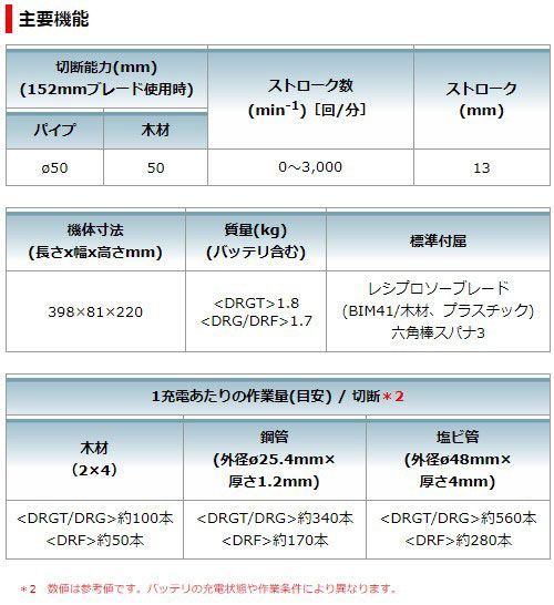  マキタ 充電式 レシプロソー 18 V 6.0 A フルセット バッテリ 充電器 ケース付 makita DIY ワンハンド コードレス バッテリー 工具 電動 電動工具 プロ リフォーム 切断 万能のこぎり のこぎり
