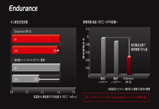 TOYOTA GAZOO Racing トヨタ純正 GR MOTOR OIL Endurance 0W-20 20L エンジンオイル 08880-13503