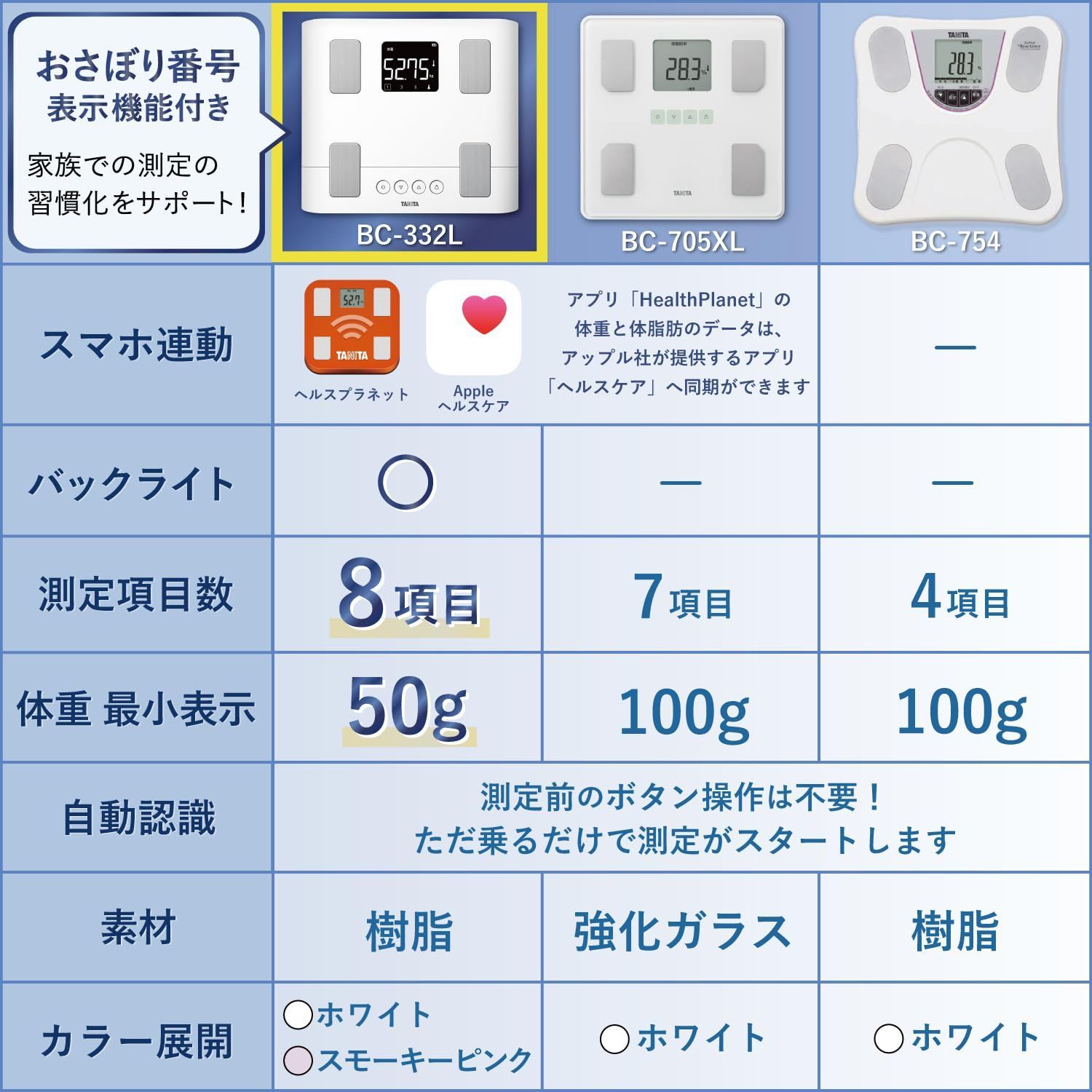 数量 タニタ 体重計 体組成計 スマホ連動 50g単位 バックライト BC-332L WH ホワイト 子供の成長を見守る KANDAIZUMI_COM