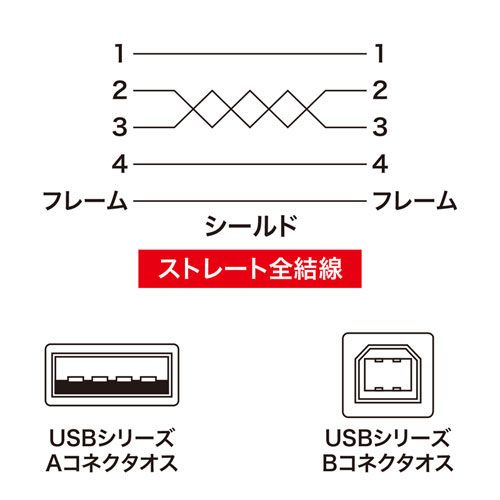 サンワサプライ ナイロンメッシュUSB2.0ケーブル