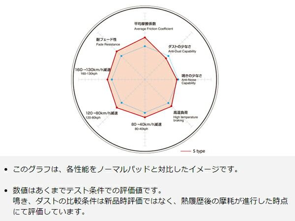 角*D様 前後 ディクセルタイプS レガシィB4 2.0R/2.0i BL5 d レガシィ セダン B4 BL5 03/06～09/05 2.0R / 2.0i ブレーキパッド