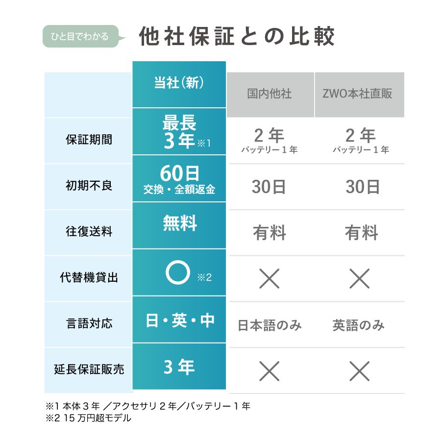 3年保証・初期不良60日対応】82,800円割引(定価340,800円)ZWO