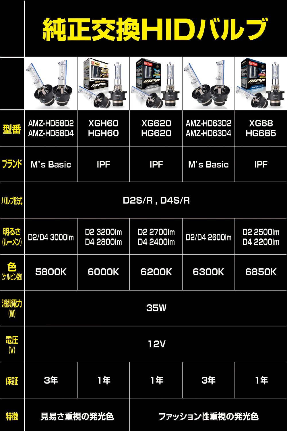 IPF ヘッドライト HID D2S D2R 純正交換 6000K 3200ルーメン XGH60 HIDバルブ